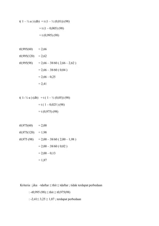 t( 1 C ?  ) (db) = t (1 C ? (0,01)) (98)
= t (1 C 0,005) (98)
= t (0,995) (98)

t0,995(60)

= 2,66

t0,995(120)

= 2,62

t0,995(98)

= 2,66 C 38/60 ( 2,66 C 2,62 )
= 2,66 C 38/60 ( 0,04 )
= 2,66 C 0,25
= 2,41

t( 1- ?  ) (db) = t ( 1 C ? (0,05)) (98)
= t ( 1 C 0,025 ) (98)
= t (0,975) (98)

t0,975(60)

= 2,00

t0,975(120)

= 1,98

t0,975 (98)

= 2,00 C 38/60 ( 2,00 C 1,98 )
= 2,00 C 38/60 ( 0,02 )
= 2,00 C 0,13
= 1,87

Kriteria : jika Ctdaftar  thit  tdaftar ; tidak terdapat perbedaan
: -t0,995 (98)  thit  t0,975(98)
: -2,41 3,25  1,87 ; terdapat perbedaan

 