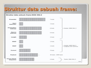 Struktur data sebuah frame:

 