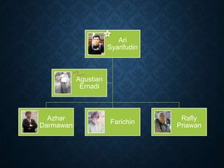 Ari
Syarifudin
Azhar
Darmawan
Farichin
Rafly
Priawan
Agustian
Ernadi
 