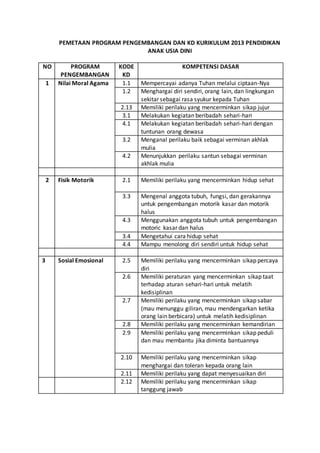 PEMETAAN PROGRAM PENGEMBANGAN DAN KD KURIKULUM 2013 PENDIDIKAN
ANAK USIA DINI
NO PROGRAM
PENGEMBANGAN
KODE
KD
KOMPETENSI DASAR
1 Nilai Moral Agama 1.1 Mempercayai adanya Tuhan melalui ciptaan-Nya
1.2 Menghargai diri sendiri, orang lain, dan lingkungan
sekitar sebagai rasa syukur kepada Tuhan
2.13 Memiliki perilaku yang mencerminkan sikap jujur
3.1 Melakukan kegiatan beribadah sehari-hari
4.1 Melakukan kegiatan beribadah sehari-hari dengan
tuntunan orang dewasa
3.2 Menganal perilaku baik sebagai verminan akhlak
mulia
4.2 Menunjukkan perilaku santun sebagai verminan
akhlak mulia
2 Fisik Motorik 2.1 Memiliki perilaku yang mencerminkan hidup sehat
3.3 Mengenal anggota tubuh, fungsi, dan gerakannya
untuk pengembangan motorik kasar dan motorik
halus
4.3 Menggunakan anggota tubuh untuk pengembangan
motoric kasar dan halus
3.4 Mengetahui cara hidup sehat
4.4 Mampu menolong diri sendiri untuk hidup sehat
3 Sosial Emosional 2.5 Memiliki perilaku yang mencerminkan sikap percaya
diri
2.6 Memiliki peraturan yang mencerminkan sikap taat
terhadap aturan sehari-hari untuk melatih
kedisiplinan
2.7 Memiliki perilaku yang mencerminkan sikap sabar
(mau menunggu giliran, mau mendengarkan ketika
orang lain berbicara) untuk melatih kedisiplinan
2.8 Memiliki perilaku yang mencerminkan kemandirian
2.9 Memiliki perilaku yang mencerminkan sikap peduli
dan mau membantu jika diminta bantuannya
2.10 Memiliki perilaku yang mencerminkan sikap
menghargai dan toleran kepada orang lain
2.11 Memiliki perilaku yang dapat menyesuaikan diri
2.12 Memiliki perilaku yang mencerminkan sikap
tanggung jawab
 