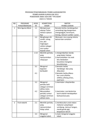 PROGRAM PENGEMBANGAN PEMBELAJARAN/MATERI
PEMBELAJARAN KURIKULUM 2013
PENDIDIKAN ANAK USIA DINI “TPA AIDIN”
USIA 0-1 TAHUN
NO PROGRAM
PENGEMBANGAN
KODE
KD
KOMPETENSI
DASAR
MATERI
PEMBELAJARAN
1 Nilai Agama Moral 1.1 Mempercayai
adanya Tuhan
melalui ciptaan-
Nya
Bereaksi ketika mendengarkan
senandung lagu keagamaan
(mengangguk, tersenyum,
tenang, mencari sumber suara)
1.2 Menghargai diri
sendiri, orang
lain, dan
lingkungan
sekitar sebagai
rasa syukur
kepada tuhan
Merespon rasa sayang melalui
belaian dan sentuhan
2.13 Memiliki perilaku
yang
mencerminkan
sikap jujur
1.mengembalikan benda
yang bukan haknya
2.mencontohkan ke anak
bila melakukan
kesalahan mengakui
kesalahannya
3.1
4.1
Mengenal
kegiatan
beribadah
1.bereaksi ketika
mendengar doa yang
dibacakan
2.bereaksi ketika dibaca
kan surat alfatiha,
alikhlas,alfalaq,annas,
ayat kursi
3.2
4.2
Mengenal
perilaku baik
sebagai cerminan
akhlas mulia
Menunjukkan
perilaku santun
sebagai cerminan
akhlak mulia
1.menirukan sikap berdoa
2.menirukan cara berterima
kasih setelah mendapatkan
bantuan/sesuatu
2 Fisik motorik 2.1 Memiliki perilaku
yang
mencerminkan
hidup sehat
1.membiasakan anak makan
makanan yang bergizi
seimbang, mencuci tangan,
mandi,gosok gigi,
berpakaian bersih
3.3 Mengenal
anggota tubuh,
1.mulai mengenal anggota
tubuh
 