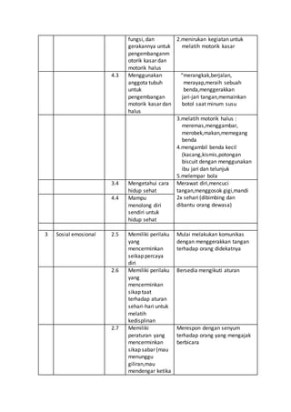 fungsi, dan
gerakannya untuk
pengembanganm
otorik kasar dan
motorik halus
2.menirukan kegiatan untuk
melatih motorik kasar
4.3 Menggunakan
anggota tubuh
untuk
pengembangan
motorik kasar dan
halus
“merangkak,berjalan,
merayap,meraih sebuah
benda,menggerakkan
jari-jari tangan,memainkan
botol saat minum susu
3.melatih motorik halus :
meremas,menggambar,
merobek,makan,memegang
benda
4.mengambil benda kecil
(kacang,kismis,potongan
biscuit dengan menggunakan
ibu jari dan telunjuk
5.melempar bola
3.4 Mengetahui cara
hidup sehat
Merawat diri,mencuci
tangan,menggosok gigi,mandi
2x sehari (dibimbing dan
dibantu orang dewasa)
4.4 Mampu
menolong diri
sendiri untuk
hidup sehat
3 Sosial emosional 2.5 Memiliki perilaku
yang
mencerminkan
seikap percaya
diri
Mulai melakukan komunikas
dengan menggerakkan tangan
terhadap orang didekatnya
2.6 Memiliki perilaku
yang
mencerminkan
sikap taat
terhadap aturan
sehari-hari untuk
melatih
kedisplinan
Bersedia mengikuti aturan
2.7 Memiliki
peraturan yang
mencerminkan
sikap sabar (mau
menunggu
giliran,mau
mendengar ketika
Merespon dengan senyum
terhadap orang yang mengajak
berbicara
 
