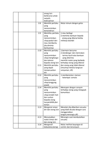 orang lain
berbicara) untuk
melatih
kedisiplinan
2.8 Memiliki perilaku
yang
mencerminkan
kemandirian
Mulai minum dengan gelas
2.9 Memiliku perilaku
yang
mencerminkan
sikap peduli dan
mau membantu
jika diminta
bantuannya
1.mau berbagi
2.meminta bantuan kepada
orang yang dikenal ketika
miliknya diambil
2.10
2.11
Memiliki perilaku
yang
mencerminkan
sikap menghargai
dan toleran
kepada orang lain
Memiliki perilaku
yang dapat
menyesuaikan
diri
1.bermain bersama
2.mendengar dan menirukan
terima kasih atas bantuan
yang diterima
memiliki reaksi yang berbeda
terhadap orang yang dikenal
dan orang yang tidak dikenal
(misalnya melalui tangisan
senyuman, dll)
2.12 Memiliki perilaku
yang
mencerminkan
sikap tanggung
jawab
1.membereskan mainan
ketempat semula
2.14 Memiliki perilaku
yang
mencerminkan
sikap rendah hati
dan santun
kepada orang
tua,pendidik,dan
teman
Merespon dengan senyum
terhadap orang yang mengajak
komunikasi
3.13 Mengenal emosi
diri dan orang lain
Menolak jika diberikan sesuatu
yang tidak disukai dengan cara
menggerakkan
tangan,menangis,dll)
4.13 Menunjukkan
reaksi emosi diri
dan orang lain
Menangis saat membutuhkan
sesuatu
3.14 Mengenali
kebutuhan,keingi
Mulai melihat bayangan di
cermin dan tersenyum
 