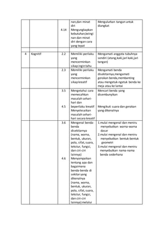 4.14
nan,dan minat
diri
Mengungkapkan
kebutuhan,keingi
nan dan minat
diri dengan cara
yang tepat
Mengulurkan tangan untuk
diangkat
4 Kognitif 2.2 Memiliki perilaku
yang
mencerminkan
sikap ingin tahu
Mengamati anggota tubuhnya
sendiri (atang,kaki,jari kaki,jari
tangan)
2.3 Memiliki perilaku
yang
mencerminkan
sikap kreatif
Mengamati benda
disekitarnya,mengamati
gerakan benda,membanting
atau mengetuk-ngetuk benda ke
meja atau ke lantai
3.5
4.5
Mengetahui cara
memecahkan
masalah sehari-
hari dan
beperilaku kreatif
Menyelesaikan
masalah sehari-
hari secara kreatif
Mencari benda yang
disembunyikan
Mengikuti suara dan gerakan
yang dikenalnya
3.6
4.6
Mengenal benda-
benda
disekitarnya
(nama, warna,
bentuk, ukuran,
pola, sifat, suara,
tekstur, fungsi,
dan ciri-ciri
lainnya)
Menyampaikan
tentang apa dan
bagaimana
benda-benda di
sekitar yang
dikenalnya
(nama, warna,
bentuk, ukuran,
pola, sifat, suara,
tekstur, fungsi,
dan ciri-ciri
lainnya) melalui
1.mulai mengenal dan meniru
menyebutkan warna-warna
dasar
2.mulai mengenal dan meniru
menyebutkan bentuk-bentuk
geometri
3.mulai mengenal dan meniru
menyebutkan nama-nama
benda sederhana
 