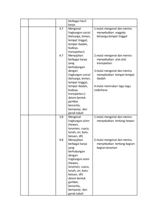 berbagai hasil
karya
3.7
4.7
Mengenal
lingkungan sosial
(keluarga, teman,
tempat tinggal,
tempat ibadah,
budaya,
transportasi)
Menyajikan
berbagai karya
yang
berhubungan
dengan
lingkungan sosial
(keluarga, teman,
tempat tinggal,
tempat ibadah,
budaya,
transportasi,)
dalam bentuk
gambar,
bercerita,
bernyanyi, dan
gerak tubuh
1.mulai mengenal dan meniru
menyebutkan anggota
keluarga,tempat tinggal
2.mulai mengenal dan meniru
menyebutkan alat-alat
transportasi
3.mulai mengenal dan meniru
menyebutkan tempat-tempat
ibadah
4.mulai menirukan lagu-lagu
sederhana
3.8
4.8
Mengenal
lingkungan alam
(hewan,
tanaman, cuaca,
tanah, air, batu-
batuan, dll)
Menyajikan
berbagai karya
yang
berhubungan
dengan
lingkungan alam
(hewan,
tanaman, cuaca,
tanah, air, batu-
batuan, dll)
dalam bentuk
gambar,
bercerita,
bernyanyi, dan
gerak tubuh
1.mulai mengenal dan meniru
menyebutkan tentang hewan
2.mulai mengenal dan meniru
menyebutkan tentang bagian-
bagian tanaman
 