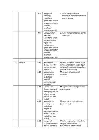 3.9 Mengenal
teknologi
sederhana
(peralatan rumah
tangga,peralatan
bermain,
peralatan
pertukangan,dll)
1.mulai mengikuti cara
menyusun benda berdasarkan
ukuran,warna
4.9 Menggunakan
teknologi
sederhana untuk
menyelesaikan
tugas dan
kegiatannya
(peralatan rumah
tangga, peralatan
bermain,
peralatan
pertukangan, dll)
2.mulai mengenal benda-benda
sederhana
5 Bahasa 3.10
4.10
Memahami
Bahasa reseptif
(menyimak dan
membaca)
Menunjukkan
kemampuan
berbahasa
reseptif
(menyimak dan
membaca)
Beraksi terhadapt isyarat orang
lain secara sederhana (kedipan
mata, geleng kepala, anggukan,
gerak tubuh lainnya)
Merespon bila dipanggil
namanya
3.11
4.11
Memahami
Bahasa ekspresif
(mengungkapkan
bahasa secara
verbal dan non
verbal)
Menunjukkan
kemampuan
berbahasa
ekspresif
(mengungkapkan
Bahasa secara
verbal dan non
virbal)
Mengoceh atau mengeluarkan
suara-suara
Mengucapkan dua suku kata
(papa,mama)
3.12 Mengenal
keasksaraan awal
melalui bermain
Mulai mengeksplorasikan buku
dengan memasukkan
buku/media cetak lainnya
 