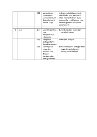 4.12 Menunjukkan
kemampuan
keaksaraan awal
dalam berbagai
bentuk karya
kedalam mulut atau meukul-
mukul buku atau medi cetak
Mulai memperhatikan buku-
buku,media cetak lainnya yang
memiliki gambar dan warna
yang menarik
6 Seni 2.4 Memiliki perilaku
yang
mencerminkan
sikap estis
1.mendengarkan musik dan
mengikuti irama
3.15
4.15
Mengenal
berbagai karya
dan aktivitas seni
Menunjukkan
karya dan
aktivitas seni
dengan
menggunakan
berbagai media
2.bertepuk tangan
3.mulai mengenal berbagai hasil
karya dan aktivitas seni
(menggambar bebas)
 