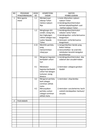 NO PROGRAM
PENGEMBANGAN
KODE
KD
KOMPETENSI
DASAR
MATERI
PEMBELAJARAN
1 Nilai agama
moral
1.1 Mempercayai
adanya Tuhan
melalui ciptaan-
Nya
1.mulai dikenalkan ciptaan-
ciptaan Tuhan
2.mendengarkan/menirukan
kalimat takjub/toyyibah saat
melihat ciptaan Tuhan
1.2 Menghargai diri
sendiri, orang lain,
dan lingkungan
sekitar sebagai rasa
syukur kepada
Tuhan
1.mendengarkan/menirukan
sebutan nama Tuhan
2.mendengarkan cerita bernuansa
keagamaan
3.merespon cerita bernuansa
keagamaan
2.13 Memiliki perilaku
yang
mencerminkan
sikap jujur
1.mengembalikan benda yang
bukan haknya
2.mencontohkan ke anak bila
melakukan kesalah mengakui
kesalahannya
3.1
4.1
Mengenal kegiatan
beribadah sehari-
hari
Melakukan
kegiatan beribadah
sehari-hari dengan
tuntunan orang
dewasa
1.mendengarkan/menirukan doa
sebelum dan sesudah makan
2.menirukan sebagian gerakan
ibadah
3.2
4.2
Mengenal perilaku
baik sebagai
cerminan akhlak
mulia
Menunjukkan
perilaku santun
sebagai cerminan
akhlak mulia
1.menirukan sikap berdoa
2.menirukan cara berterima kasih
setelah mendapatkan bantuan/
sesuatu
2 Fisik motorik
 