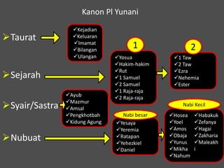 Kanon Pl Yunani
Taurat
Sejarah
Syair/Sastra
Nubuat
Kejadian
Keluaran
Imamat
Bilangan
Ulangan Yosua
Hakim-hakim
Rut
1 Samuel
2 Samuel
1 Raja-raja
2 Raja-raja
1 Taw
2 Taw
Ezra
Nehemia
Ester
1 2
Ayub
Mazmur
Amsal
Pengkhotbah
Kidung Agung Yesaya
Yeremia
Ratapan
Yehezkiel
Daniel
Hosea
Yoel
Amos
Obaja
Yunus
Mikha
Nahum
Habakuk
Zefanya
Hagai
Zakharia
Maleakh
i
Nabi Kecil
Nabi besar
 
