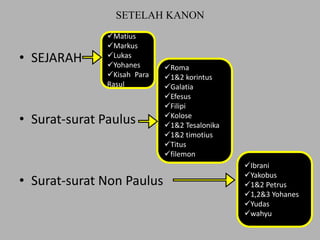 SETELAH KANON
• SEJARAH
• Surat-surat Paulus
• Surat-surat Non Paulus
Matius
Markus
Lukas
Yohanes
Kisah Para
Rasul
Roma
1&2 korintus
Galatia
Efesus
Filipi
Kolose
1&2 Tesalonika
1&2 timotius
Titus
filemon
Ibrani
Yakobus
1&2 Petrus
1,2&3 Yohanes
Yudas
wahyu
 