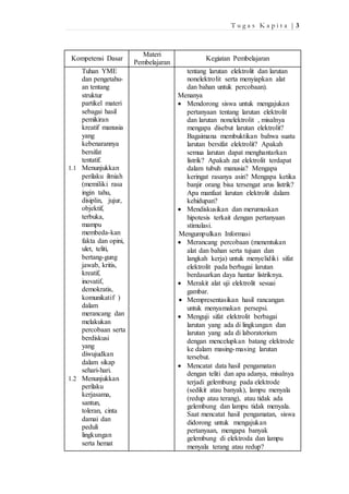 T u g a s K a p i t a | 3 
Kompetensi Dasar 
Materi 
Pembelajaran 
Kegiatan Pembelajaran 
Tuhan YME 
dan pengetahu-an 
tentang 
struktur 
partikel materi 
sebagai hasil 
pemikiran 
kreatif manusia 
yang 
kebenarannya 
bersifat 
tentatif. 
1.1 Menunjukkan 
perilaku ilmiah 
(memiliki rasa 
ingin tahu, 
disiplin, jujur, 
objektif, 
terbuka, 
mampu 
membeda-kan 
fakta dan opini, 
ulet, teliti, 
bertang-gung 
jawab, kritis, 
kreatif, 
inovatif, 
demokratis, 
komunikatif ) 
dalam 
merancang dan 
melakukan 
percobaan serta 
berdiskusi 
yang 
diwujudkan 
dalam sikap 
sehari-hari. 
1.2 Menunjukkan 
perilaku 
kerjasama, 
santun, 
toleran, cinta 
damai dan 
peduli 
lingkungan 
serta hemat 
tentang larutan elektrolit dan larutan 
nonelektrolit serta menyiapkan alat 
dan bahan untuk percobaan). 
Menanya 
 Mendorong siswa untuk mengajukan 
pertanyaan tentang larutan elektrolit 
dan larutan nonelektrolit , misalnya 
mengapa disebut larutan elektrolit? 
Bagaimana membuktikan bahwa suatu 
larutan bersifat elektrolit? Apakah 
semua larutan dapat menghantarkan 
listrik? Apakah zat elektrolit terdapat 
dalam tubuh manusia? Mengapa 
keringat rasanya asin? Mengapa ketika 
banjir orang bisa tersengat arus listrik? 
Apa manfaat larutan elektrolit dalam 
kehidupan? 
 Mendiskusikan dan merumuskan 
hipotesis terkait dengan pertanyaan 
stimulasi. 
Mengumpulkan Informasi 
 Merancang percobaan (menentukan 
alat dan bahan serta tujuan dan 
langkah kerja) untuk menyelidiki sifat 
elektrolit pada berbagai larutan 
berdasarkan daya hantar listriknya. 
 Merakit alat uji elektrolit sesuai 
gambar. 
 Mempresentasikan hasil rancangan 
untuk menyamakan persepsi. 
 Menguji sifat elektrolit berbagai 
larutan yang ada di lingkungan dan 
larutan yang ada di laboratorium 
dengan mencelupkan batang elektrode 
ke dalam masing-masing larutan 
tersebut. 
 Mencatat data hasil pengamatan 
dengan teliti dan apa adanya, misalnya 
terjadi gelembung pada elektrode 
(sedikit atau banyak), lampu menyala 
(redup atau terang), atau tidak ada 
gelembung dan lampu tidak menyala. 
Saat mencatat hasil pengamatan, siswa 
didorong untuk mengajukan 
pertanyaan, mengapa banyak 
gelembung di elektroda dan lampu 
menyala terang atau redup? 
 
