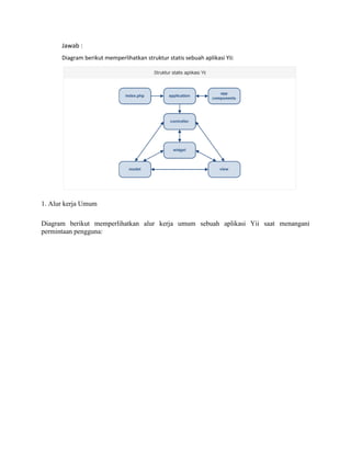 Jawab :
Diagram berikut memperlihatkan struktur statis sebuah aplikasi Yii:
1. Alur kerja Umum
Diagram berikut memperlihatkan alur kerja umum sebuah aplikasi Yii saat menangani
permintaan pengguna:
 
