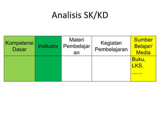 Analisis SK/KD 
Kompetensi 
Dasar 
Indikator 
Materi 
Pembelajar 
an 
Kegiatan 
Pembelajaran 
Sumber 
Belajar/ 
Media 
Buku, 
LKS, 
....... 
 