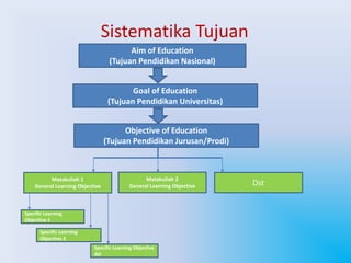 Sistematika Tujuan 
Aim of Education 
(Tujuan Pendidikan Nasional) 
Goal of Education 
(Tujuan Pendidikan Universitas) 
Objective of Education 
(Tujuan Pendidikan Jurusan/Prodi) 
Matakuliah 1 
Matakuliah 2 
Dst General Learning Objective General Learning Objective 
Specific Learning 
Objective-1 
Specific Learning 
Objective-2 
Specific Learning Objective 
dst 
 