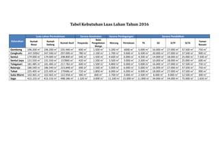 Tabel Kebutuhan Luas Lahan Tahun 2016
Luas Lahan Permukiman

Sarana Kesehatan

Kelurahan

Rumah
Besar

Rumah
Sedang

Rumah Kecil

Posyandu

Balai
Pengobatan
Warga

Gembong
Cengkudu
Sentul
Sentul Jaya
Talagasari
Balaraja
Tobat
Suka Murni
Saga

196.200 m2
247.500m2
174.000 m2
131.550 m2
181.485 m2
186.540 m2
225.405 m2
102.465 m2
415.155 m2

196.200 m2
247.500 m2
174.000 m2
131.550 m2
181.485 m2
186.540 m2
225.405 m2
102.465 m2
415.155 m2

235.440 m2
297.000 m2
208.800 m2
157860 m2
217.782 m2
223.848 m2
270486 m2
122.958 m2
498.186 m2

600 m2
780 m2
540 m2
420 m2
600 m2
600 m2
720 m2
300 m2
1.320 m2

1.500 m2
2.100 m2
1.500 m2
1.500 m2
1.500 m2
1.500 m2
1.800 m2
600 m2
3.000 m2

Sarana Perdagangan

Sarana Pendidikan

Warung

Pertokoan

TK

SD

SLTP

SLTA

Taman
Bacaan

5.200 m2
1.700 m2
4.600 m2
3.500 m2
4.800 m2
5.000 m2
6.000 m2
2.700 m2
11.100 m2

6000 m2
9.000 m2
6.000 m2
3.000 m2
6.000 m2
6.000 m2
6.000 m2
3.000 m2
15.000 m2

5.000 m2
6.500 m2
4.500 m2
3.500 m2
5.000 m2
5.000 m2
6.000 m2
2.500 m2
11.000 m2

16.000 m2
20.000 m2
14.000 m2
10.000 m2
16.000 m2
16.000 m2
18.000 m2
8.000 m2
34.000 m2

27.000 m2
27.000 m2
18.000 m2
18.000 m2
27.000 m2
27.000 m2
27.000 m2
9.000 m2
54.000 m2

37.500 m2
37.500 m2
25.000 m2
25.000 m2
37.500 m2
37.500 m2
37.500 m2
12.500 m2
75.000 m2

750 m2
900 m2
7.500 m2
600 m2
750 m2
750 m2
900 m2
300 m2
1.650 m2

 
