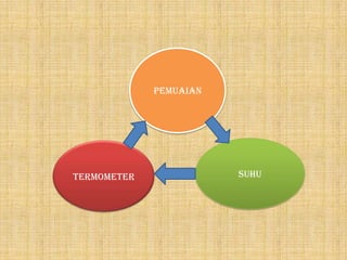 PEMUAIAN

TErmometer

suhu

 