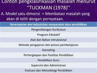 Contoh pengklasifikasian masalah menurut 
“TUCKMAN (1978)’’ 
A. Model satu dimensi = Membatasi masalah yang 
akan di teliti dengan pernyataan. 
Kesempatan dan kebutuhan masyarakat akan pendidikan 
Pengembangan Kurikulum 
Program Edukatif 
Alat dan Bahan Intruksional 
Metode pengajaran dan proses pembelajaran 
Konseling 
Perlengkapan dan Fasilitas Pendidikan 
Pendidikan Guru 
Supervisi dan Administrasi 
Evaluasi dan Metodologi Pendidikan 
 
