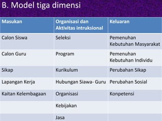 B. Model tiga dimensi 
Masukan Organisasi dan 
Aktivitas intruksional 
Keluaran 
Calon Siswa Seleksi Pemenuhan 
Kebutuhan Masyarakat 
Calon Guru Program Pemenuhan 
Kebutuhan Individu 
Sikap Kurikulum Perubahan Sikap 
Lapangan Kerja Hubungan Siawa- Guru Perubahan Sosial 
Kaitan Kelembagaan Organisasi Konpetensi 
Kebijakan 
Jasa 
 