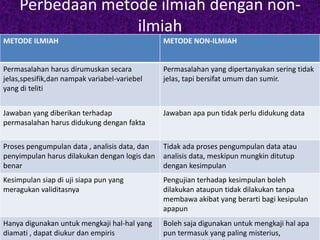 Perbedaan metode ilmiah dengan non-ilmiah 
METODE ILMIAH METODE NON-ILMIAH 
Permasalahan harus dirumuskan secara 
jelas,spesifik,dan nampak variabel-variebel 
yang di teliti 
Permasalahan yang dipertanyakan sering tidak 
jelas, tapi bersifat umum dan sumir. 
Jawaban yang diberikan terhadap 
permasalahan harus didukung dengan fakta 
Jawaban apa pun tidak perlu didukung data 
Proses pengumpulan data , analisis data, dan 
penyimpulan harus dilakukan dengan logis dan 
benar 
Tidak ada proses pengumpulan data atau 
analisis data, meskipun mungkin ditutup 
dengan kesimpulan 
Kesimpulan siap di uji siapa pun yang 
meragukan validitasnya 
Pengujian terhadap kesimpulan boleh 
dilakukan ataupun tidak dilakukan tanpa 
membawa akibat yang berarti bagi kesipulan 
apapun 
Hanya digunakan untuk mengkaji hal-hal yang 
diamati , dapat diukur dan empiris 
Boleh saja digunakan untuk mengkaji hal apa 
pun termasuk yang paling misterius, 
supranatural dan dogmatis. 
 