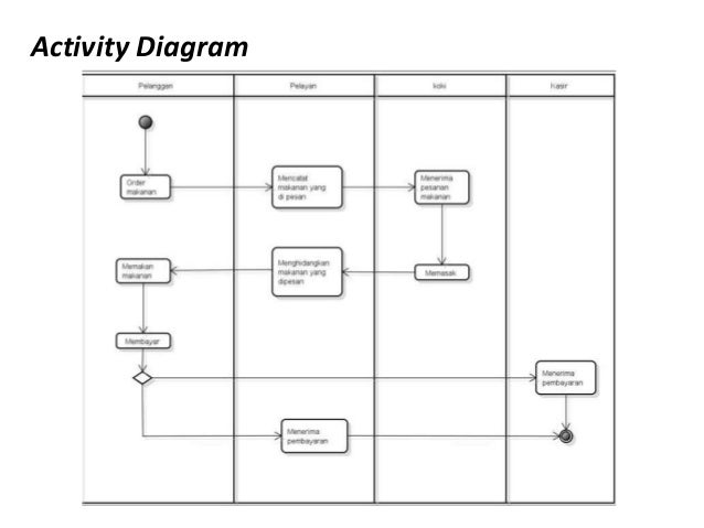 Tugas kelompok 2 (RekWeb) # Penjelasan UML & Flowchart 