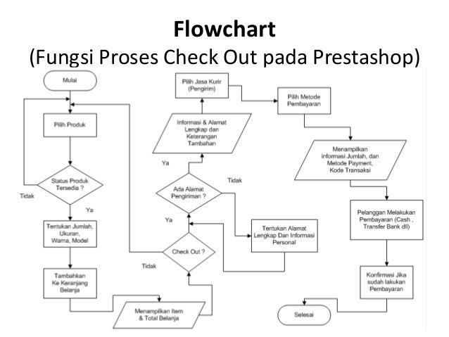 Gambar Jual Sop Perusahaan Kaskus Gambar Flowchart Lengkap 