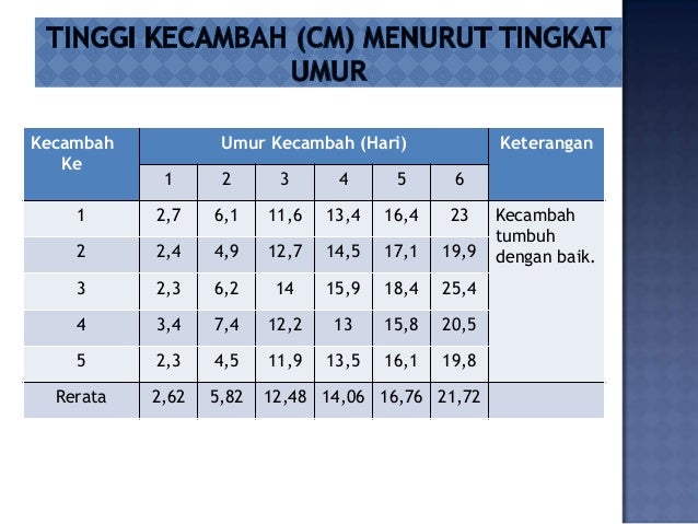 Tabel Pertumbuhan Kacang Hijau Dari Hari Pertama Sampai