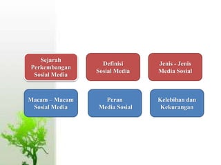 Sejarah
Perkembangan
Sosial Media
Definisi
Sosial Media
Macam – Macam
Sosial Media
Peran
Media Sosial
Jenis - Jenis
Media Sosial
Kelebihan dan
Kekurangan
 