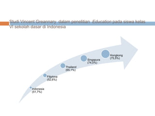 Studi Vincent Greannary dalam penelitian Education pada siswa kelas
VI sekolah dasar di Indonesia

Singapura
(74,0%)
Thailand
(65,1%)
Filiphina
(52,6%)
Indonesia
(51,7%)

Hongkong
(75,5%)

 