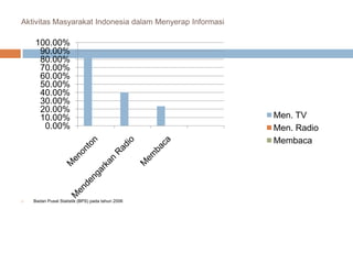 Aktivitas Masyarakat Indonesia dalam Menyerap Informasi

100.00%
90.00%
80.00%
70.00%
60.00%
50.00%
40.00%
30.00%
20.00%
10.00%
0.00%



Badan Pusat Statistik (BPS) pada tahun 2006

Men. TV
Men. Radio
Membaca

 