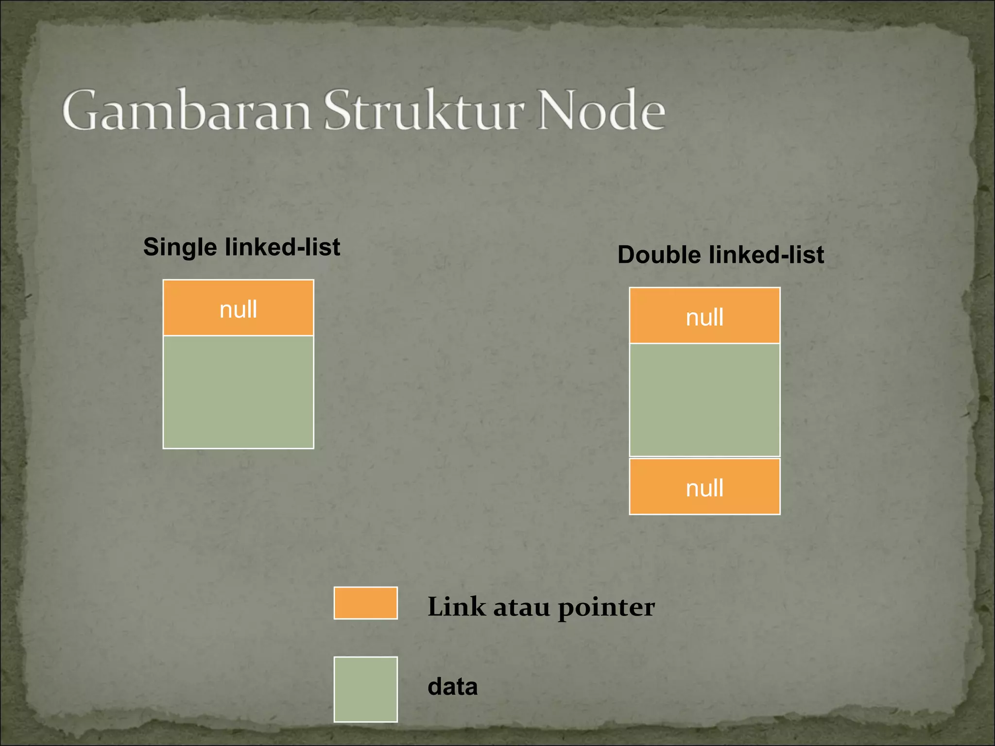 null
Link atau pointer
data
null
null
Single linked-list Double linked-list
 