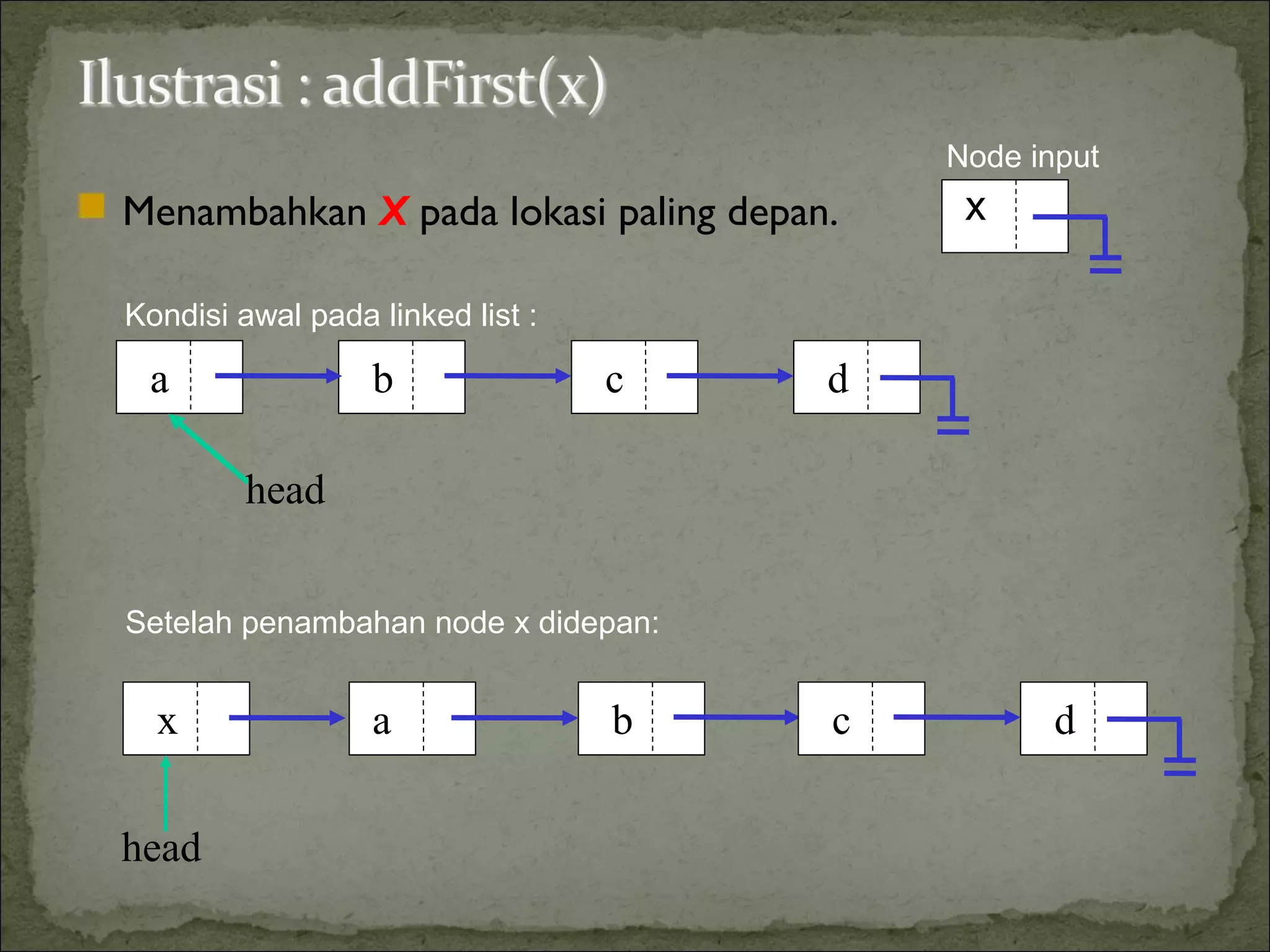 Menambahkan X pada lokasi paling depan.
a b c d
head
x b
head
c da
x
Kondisi awal pada linked list :
Setelah penambahan node x didepan:
Node input
 