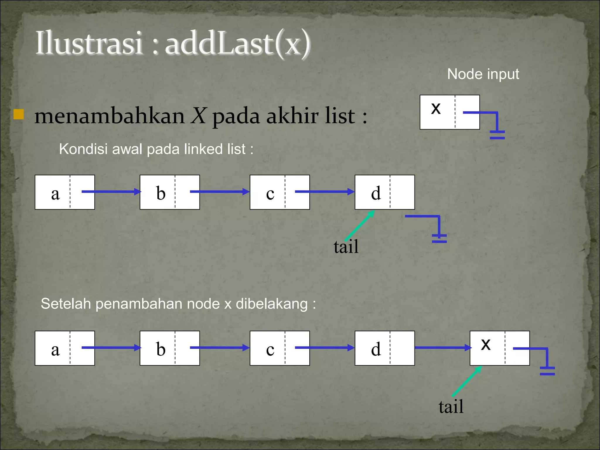  menambahkan X pada akhir list :
a b c
tail
d x
a b c d
tail
x
Node input
Kondisi awal pada linked list :
Setelah penambahan node x dibelakang :
 