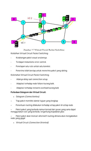 Kelebihan Virtual Circuit Packet Switching:
- Kedatangan paket sesuai urutannya.
- Terdapat mekanisme error control.
- Penetapan satu rute untuk satu koneksi.
- Penerima telah bersiap untuk menerima paket yang dating
Kelemahan Virtual Circuit Packet Switching:
- Adanya delay saat connection setup.
- Adaptasi terhadap node failure kurang baik.
- Adaptasi terhadap network overload kurang baik
Perbedaan Datagram dan Virtual Circuit:
 Datagram (Connectionless)
– Tiap paket memiliki alamat tujuan yang lengkap
– Penentuan routing dilakukan terhadap setiap paket di setiap node
– Paket-paket yang berbeda namun berasal dari pesan yang sama dapat
menggunakan rute yang berbeda, tergantung kepadatan jalur.
– Paket-paket akan mencari alternatif routing dimana akan mengabaikan
node yang gagal
 Virtual Circuit (Connection Oriented)
 