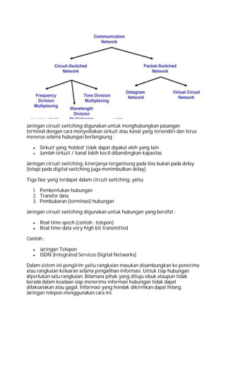 Jaringan circuit switching digunakan untuk menghubungkan pasangan
terminal dengan cara menyediakan sirkuit atau kanal yang tersendiri dan terus
menerus selama hubungan berlangsung :
 Sirkuit yang ‘holded’ tidak dapat dipakai oleh yang lain
 Jumlah sirkuit / kanal lebih kecil dibandingkan kapasitas
Jaringan circuit switching, kinerjanya tergantiung pada loss bukan pada delay
(tetapi pada digital switching juga menimbulkan delay).
Tiga fase yang terdapat dalam circuit switching, yaitu;
1. Pembentukan hubungan
2. Transfer data
3. Pembubaran (terminasi) hubungan
Jaringan circuit switching digunakan untuk hubungan yang bersifat :
 Real time-spech (contoh : telepon)
 Real time-data very high bit transmitted
Contoh :
 Jaringan Telepon
 ISDN (Integrated Services Digital Networks)
Dalam sistem ini pengirim yaitu rangkaian masukan disambungkan ke penerima
atau rangkaian keluaran selama pengalihan informasi. Untuk tiap hubungan
diperlukan satu rangkaian. Bilamana pihak yang dituju sibuk ataupun tidak
berada dalam keadaan siap menerima informasi hubungan tidak dapat
dilaksanakan atau gagal. Informasi yang hendak dikirmkan dapat hilang.
Jaringan telepon menggunakan cara ini.
 