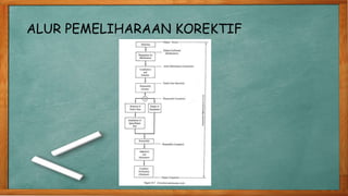 ALUR PEMELIHARAAN KOREKTIF
 