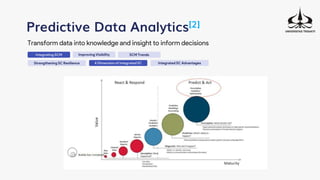 Integrating SCM
Predictive Data Analytics[2]
Transform data into knowledge and insight to inform decisions
Strengthening SC Resilience
Improving Visibility SCM Trends
4 Dimension of Integrated SC Integrated SC Advantages
 