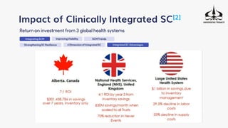 Integrating SCM
Impact of Clinically Integrated SC[2]
Return on investment from 3 global health systems
Strengthening SC Resilience
Improving Visibility SCM Trends
4 Dimension of Integrated SC Integrated SC Advantages
 