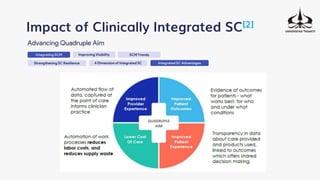 Integrating SCM
Impact of Clinically Integrated SC[2]
Advancing Quadruple Aim
Strengthening SC Resilience
Improving Visibility SCM Trends
4 Dimension of Integrated SC Integrated SC Advantages
 