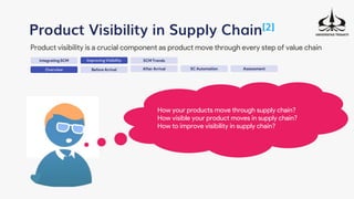Integrating SCM
Product Visibility in Supply Chain[2]
Product visibility is a crucial component as product move through every step of value chain
Improving Visibility SCM Trends
Overview Before Arrival After Arrival SC Automation Assessment
How your products move through supply chain?
How visible your product moves in supply chain?
How to improve visibility in supply chain?
 