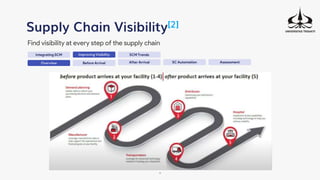 Integrating SCM
Supply Chain Visibility[2]
Find visibility at every step of the supply chain
-
Improving Visibility SCM Trends
Overview Before Arrival After Arrival SC Automation Assessment
 
