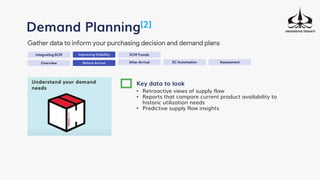 Integrating SCM
Demand Planning[2]
Gather data to inform your purchasing decision and demand plans
Improving Visibility SCM Trends
Overview Before Arrival After Arrival
Key data to look
• Retroactive views of supply flow
• Reports that compare current product availability to
historic utilization needs
• Predictive supply flow insights
SC Automation Assessment
 