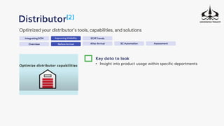Integrating SCM
Distributor[2]
Optimized your distributor’s tools, capabilities, and solutions
Improving Visibility SCM Trends
Overview Before Arrival After Arrival
Key data to look
• Insight into product usage within specific departments
SC Automation Assessment
 