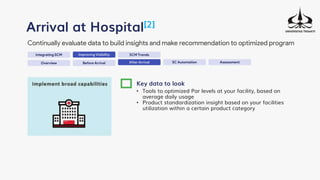 Integrating SCM
Arrival at Hospital[2]
Continually evaluate data to build insights and make recommendation to optimized program
Improving Visibility SCM Trends
Overview Before Arrival After Arrival
Key data to look
• Tools to optimized Par levels at your facility, based on
average daily usage
• Product standardization insight based on your facilities
utilization within a certain product category
SC Automation Assessment
 