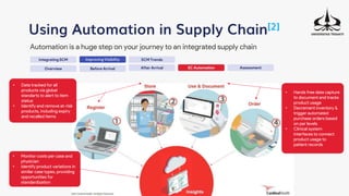 Integrating SCM
Using Automation in Supply Chain[2]
Automation is a huge step on your journey to an integrated supply chain
Improving Visibility SCM Trends
Overview Before Arrival After Arrival SC Automation Assessment
• Data tracked for all
products via global
standarts to alert to item
status
• Identify and remove at-risk
products, including expiry
and recalled items
• Monitor costs per case and
physician
• Identify product variations in
similar case types, providing
opportunities for
standardization
• Hands free data capture
to document and tracks
product usage
• Decrement inventory &
trigger automated
purchase orders based
on par levels
• Clinical system
interfaces to connect
product usage to
patient records
 