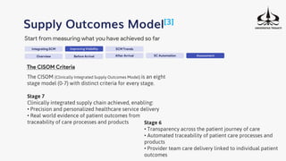 Integrating SCM
Supply Outcomes Model[3]
Start from measuring what you have achieved so far
Improving Visibility SCM Trends
Overview Before Arrival After Arrival SC Automation Assessment
The CISOM Criteria
The CISOM (Clinically Integrated Supply Outcomes Model) is an eight
stage model (0-7) with distinct criteria for every stage.
Stage 7
Clinically integrated supply chain achieved, enabling:
• Precision and personalized healthcare service delivery
• Real world evidence of patient outcomes from
traceability of care processes and products Stage 6
• Transparency across the patient journey of care
• Automated traceability of patient care processes and
products
• Provider team care delivery linked to individual patient
outcomes
 