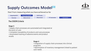 Integrating SCM
Supply Outcomes Model[3]
Start from measuring what you have achieved so far
Improving Visibility SCM Trends
Overview Before Arrival After Arrival SC Automation Assessment
The CISOM Criteria
Stage 5
• Supply chain processes are automated and integrated at
the point of care
• Complete traceability of products and care processes
• Automated tracking of adverse events and product
recalls
Stage 4
• Integration of supply chain processes into clinical
programs
• Optimization of inventory management linked to patient
care needs
 