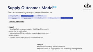 Integrating SCM
Supply Outcomes Model[3]
Start from measuring what you have achieved so far
Improving Visibility SCM Trends
Overview Before Arrival After Arrival SC Automation Assessment
The CISOM Criteria
Stage 3
• Supply chain strategy creates visibility of inventory
across the organization
• Automation of financial processes linked to product
procurement
• Evidence Informed product standardization
Stage 2
• Inventory tracking and automation
• Optimization of supply costs and inventory management
 