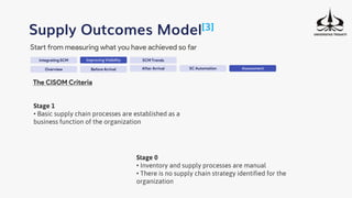 Integrating SCM
Supply Outcomes Model[3]
Start from measuring what you have achieved so far
Improving Visibility SCM Trends
Overview Before Arrival After Arrival SC Automation Assessment
The CISOM Criteria
Stage 1
• Basic supply chain processes are established as a
business function of the organization
Stage 0
• Inventory and supply processes are manual
• There is no supply chain strategy identified for the
organization
 