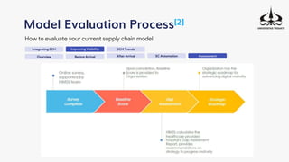 Integrating SCM
Model Evaluation Process[2]
How to evaluate your current supply chain model
Improving Visibility SCM Trends
Overview Before Arrival After Arrival SC Automation Assessment
 