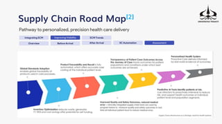 Integrating SCM
Supply Chain Road Map[2]
Pathway to personalized, precision health care delivery
Improving Visibility SCM Trends
Overview Before Arrival After Arrival SC Automation Assessment
 